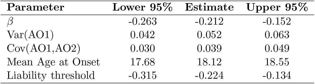 Parameter estimates with 95% confidence intervals Neale and Miller, 1997 for the model shown in Figure 2