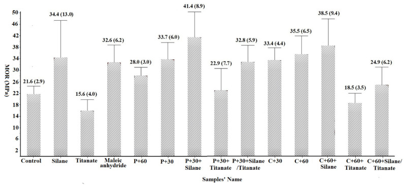 The Modulus of rupture (MOR) of composites (Values represent means of 10 replicates/test. Values in parentheses represent one standard deviation; the detail for samples’ name shown in Table 1).