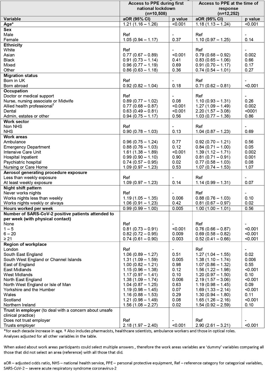 Multivariable analysis of factors associated with PPE access at the start of the first UK national lockdown and at the time of answering the questionnaire