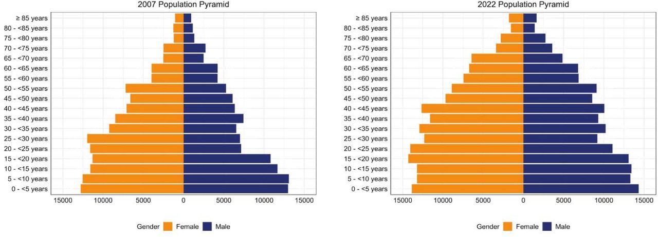Age distribution of the Mirzapur Health and Demographic Surveillance System population in 2007 and 2022.Alt text:Two population pyramids comparing age and sex structure in the Mirzapur HDSS area for 2007 and 2022, with male population bars extending left and female bars extending right across 5 year age groups, showing a wider youth base in 2007 and a narrower base with more evenly distributed adult age groups in 2022.