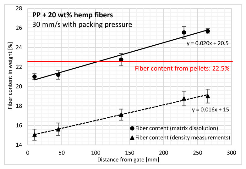 Hemp fiber content changes along the flow path for PP reinforced with hemp fibers using the fiber extraction method and density measurements. Error bars correspond to plus or minus the standard deviation.