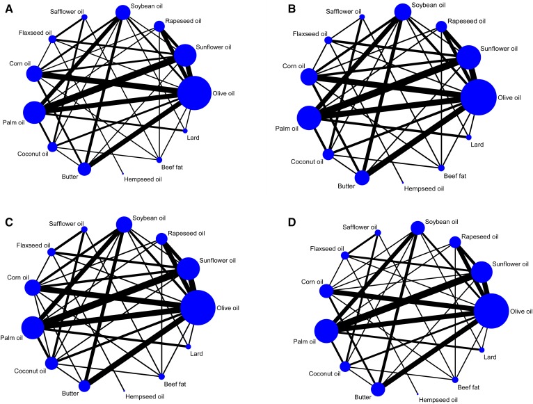 Network diagram for TC (A), LDL-C (B), HDL-C (C), and TGs (D). The size of the nodes is proportional to the total number of participants allocated to the intervention and the thickness of the lines is proportional to the number of studies evaluating each direct comparison.