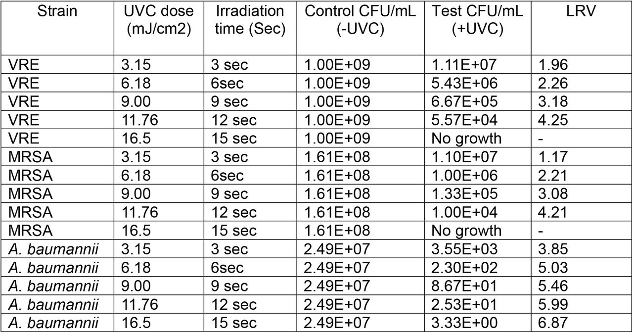 Effectiveness of UVC disinfection against Methicillin-Resistant Staphylococcus aureus (MRSA), Vancomycin-resistant Enterococcus faecium (VRE) and Acinetobacter baumannii at 7cm using an array with 4 UVC LEDs. Experiment performed in triplicate and data expressed as mean.
