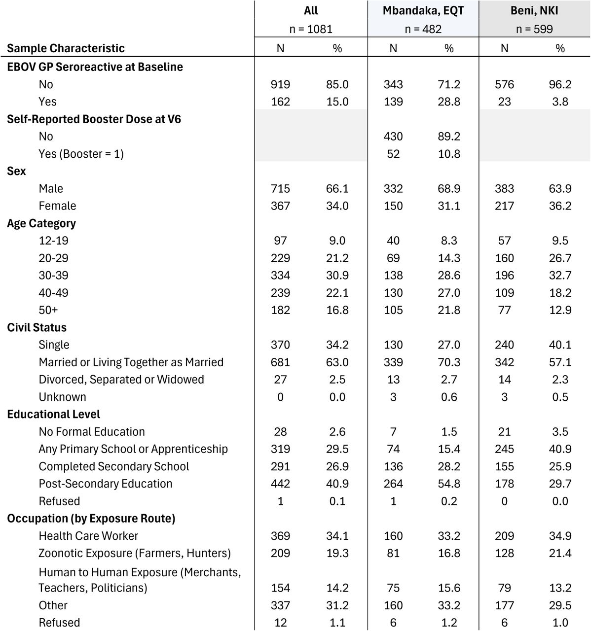 Population Demographic Characteristics by Site at Baseline, Visit 0.All participants were enrolled if they had received the rVSV-ZEBOV vaccine as part of the 2018 response to the two separate Ebolavirus outbreaks in Beni, North Kivu Province, and Mbandaka, Equateur Province, in 2018. Study population has been stratified by site to reflect key differences in outbreak settings, booster dose administration, and baseline seroreactivity detected in the two selected provinces.