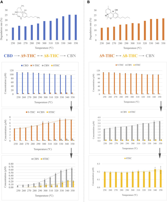 (A) Effect of the inlet temperature in CBD, degradation rate and concentration of CBD, Δ9-THC, CBN, and Δ8-THC expressed as µM. (B) Effect of the inlet temperature in Δ9-THC, degradation rate and concentration of Δ9-THC, CBN, and Δ8-THC expressed as µM.