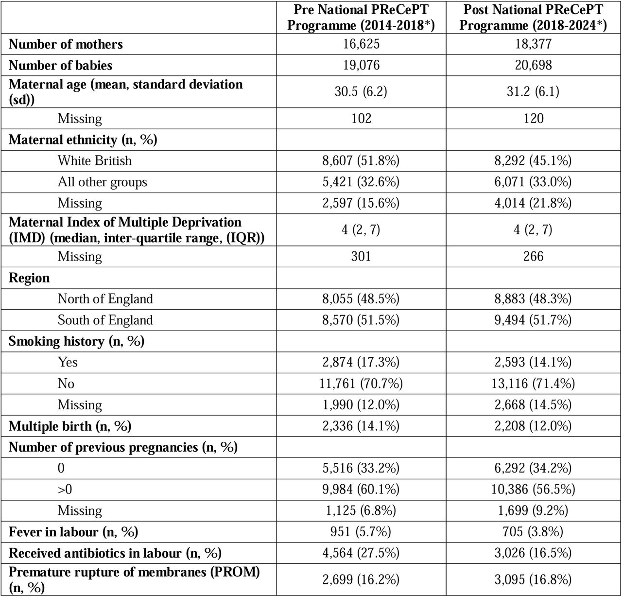 Characteristics of preterm births (24+0 to 29+6 weeks gestation) in England 2014-2024