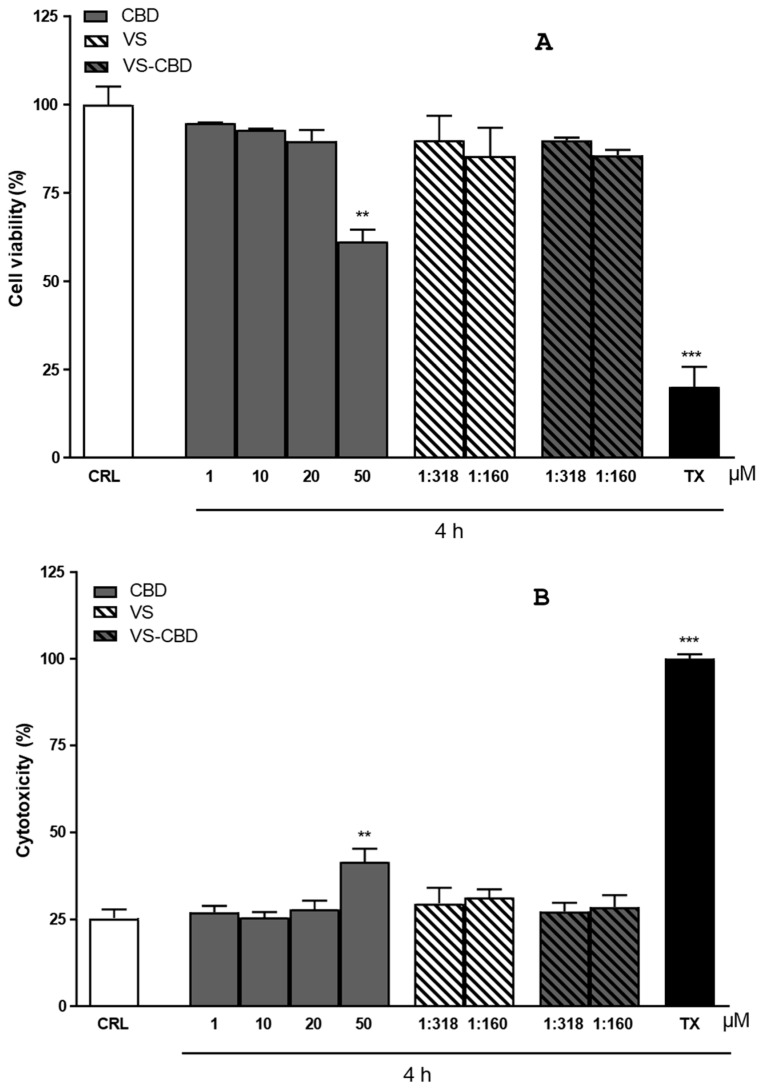 (A) Percentage of viable cells and (B) cytotoxic assessments FREE-CBD, VS, and VS-CBD. Results are shown as Mean ± SEM (n = 4). ** p < 0.01; *** p < 0.001.