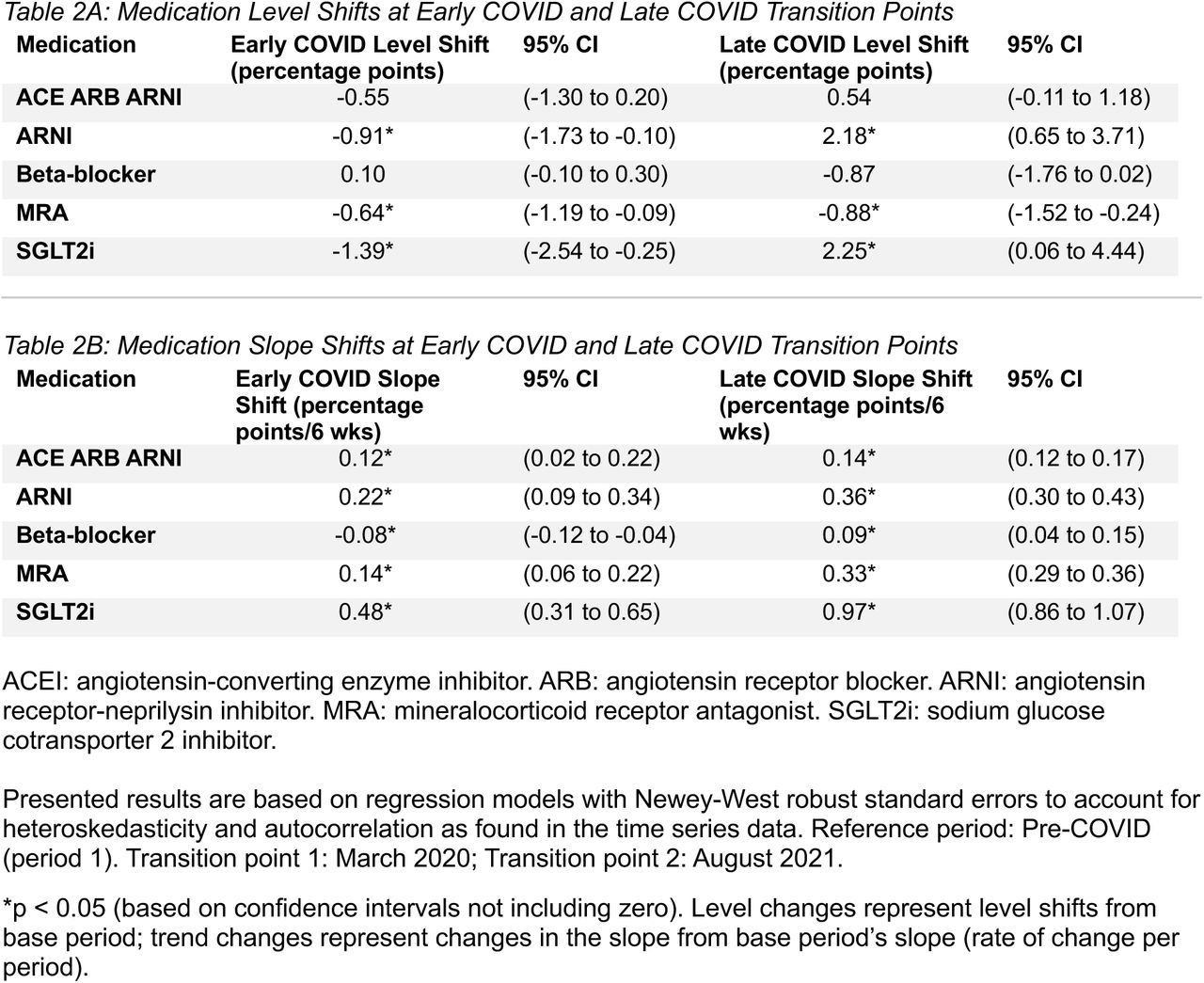 Medication Rates: Level Shifts and Slope Shifts During the Early and Late COVID Periods