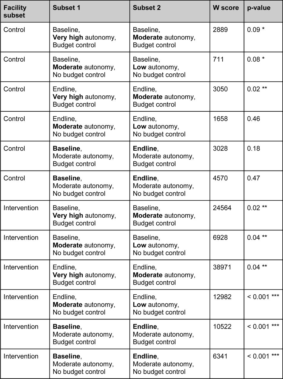 Wilcox test for difference in means, impact of supervised autonomy and budget control on equipment availability. Bold text indicates the difference between the facility subsets being tested. W is the test statistics resulting from the Wilcox nonparametric test of difference in means. p-value indicates statistical significance. Control states: Benue, Taraba, Ogun. Intervention states: Adamawa, Nasarawa, Ondo.