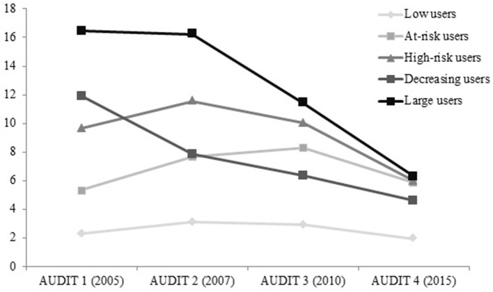 Pattern of alcohol consumption by cluster (Males) based on the AUDIT total score (mean).