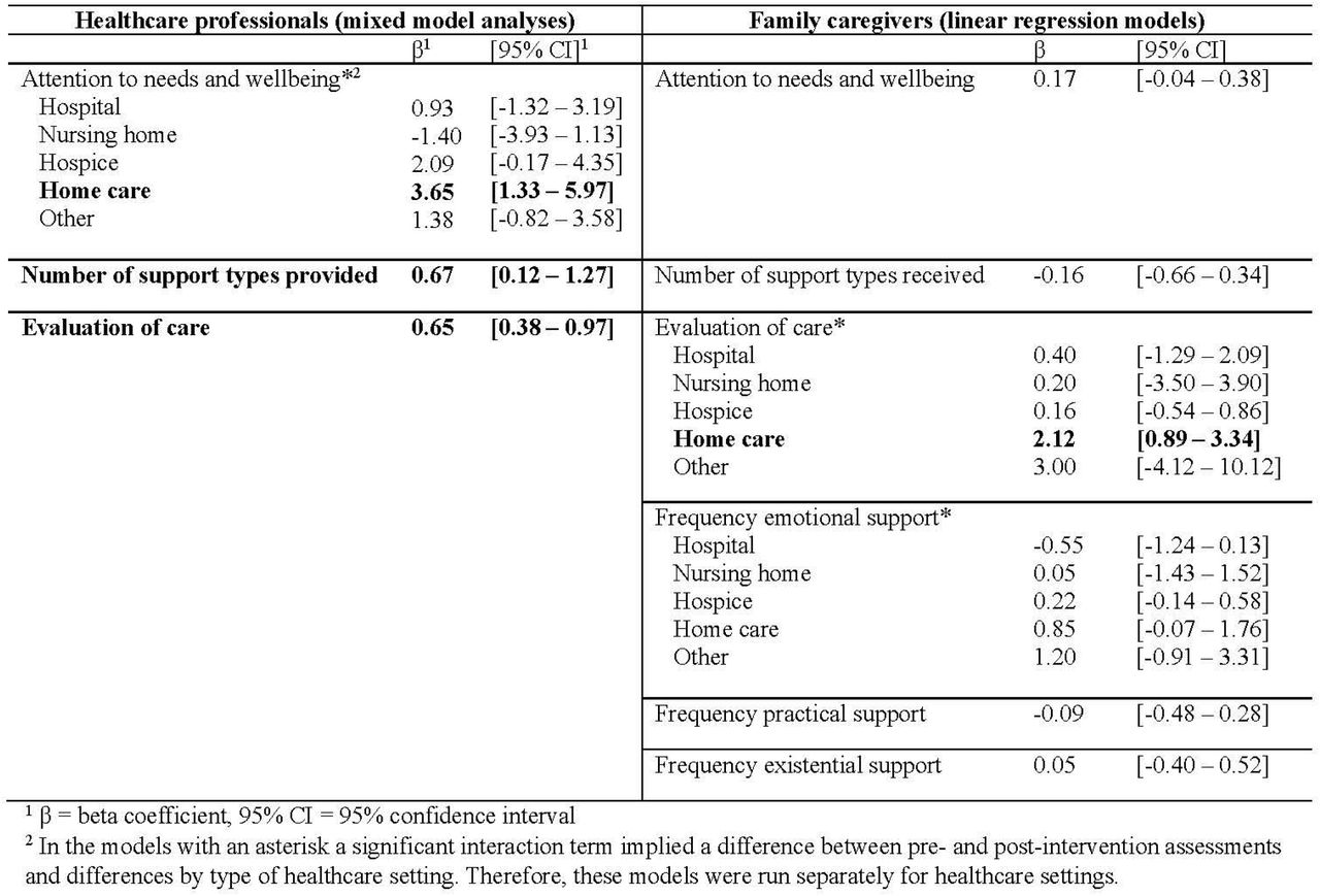 Intervention effects on care provided and care received - outcomes of mixed model and linear regression analyses