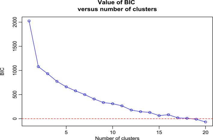 Value of the Bayesian Information Criterion (BIC) as a function of the number of genetic clusters considered in the DAPC analyses among Phelipanche ramosa accessions genotyped at 10 microsatellites.