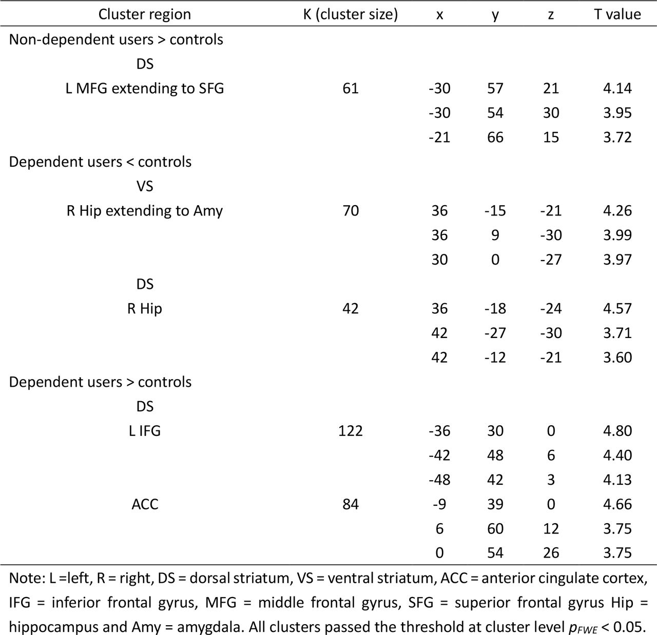 Brain regions of significant functional connectivity differences between groups