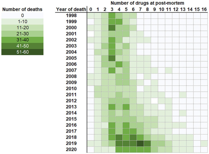 Number of drugs co-detected in cannabis cases by year. Note that whilst the 2020 data has been included, this is subject to change pending receiving additional reports.