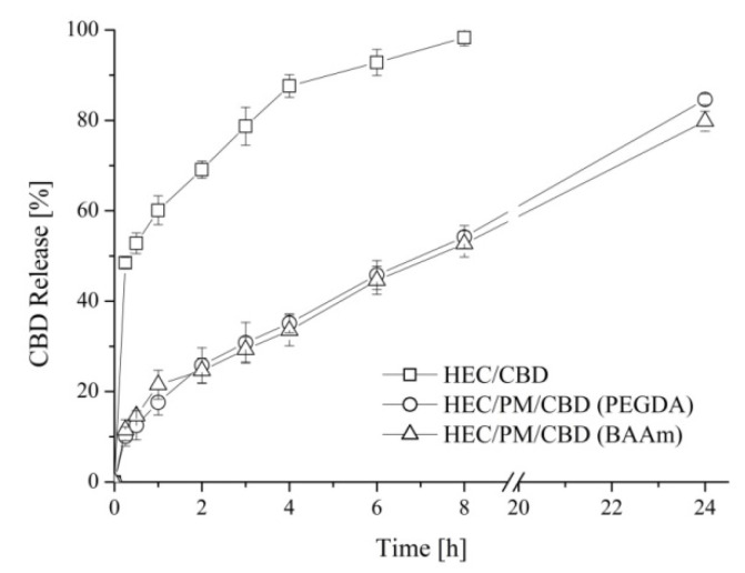 Drug release profiles for cannabidiol-loaded pure HEC and nanocomposite HPC/PM cryogel carriers in acetate buffer (pH = 5.5) at 35 °C. Mean values ± SD (n = 3).