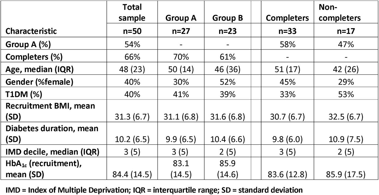 Participant characteristics