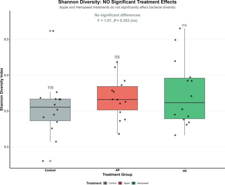 Alpha diversity of rumen bacterial communities across dietary treatments. Shannon diversity indices revealed no significant differences in microbial diversity among the Control, AP, and HC treatments in mid-lactation Holstein dairy cows (45 multiparous Holstein dairy cows; n = 15 per group). Box plots display median (center line), interquartile range (box), and range (whiskers). Apple Pomace (AP) red color, Hempseed Cake (HC) green color. Treatment colors are consistent across all figures (Control, AP, HC) to ensure visual comparability