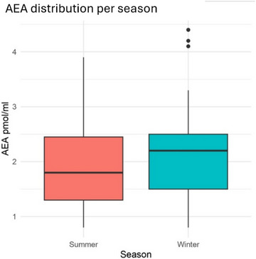 Anandamide (AEA) concentration (pmol/mL) distribution in dairy farms during summer and winter seasons.