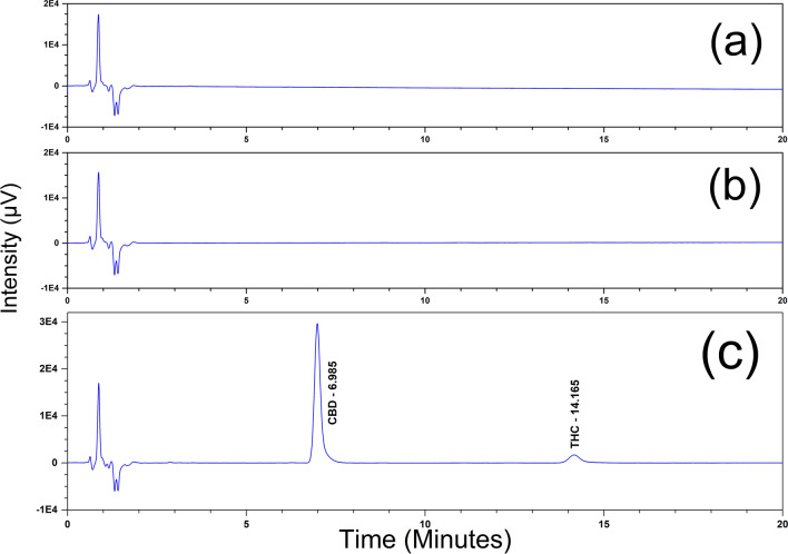 Specificity chromatograms of (a) diluent blank (b) un-spiked placebo and (c) spiked placebo samples of CBD and THC assay.