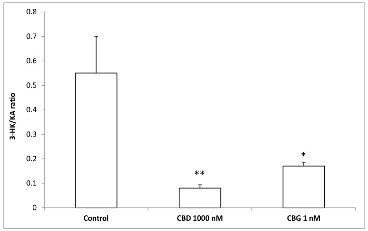 Inhibitory effects induced by cannabidiol (CBD) 1000 nM and cannabigerol (CBG) 1 nM on extracellular 3-hydroxykinurenine/kynurenic acid (3-HK/KA) ratio in hypothalamic Hypo-E22 cells. ANOVA, p < 0.001; ** p < 0.01, * p < 0.05 vs. control group.