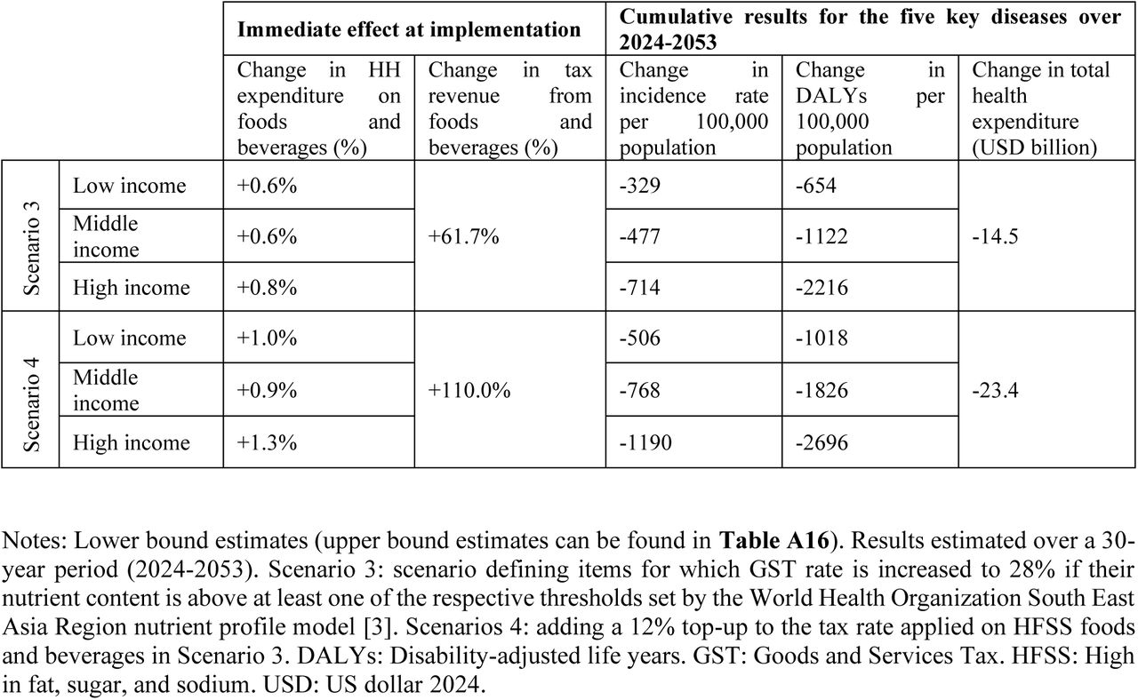 Summary of lower bound results, scenarios 3 and 4