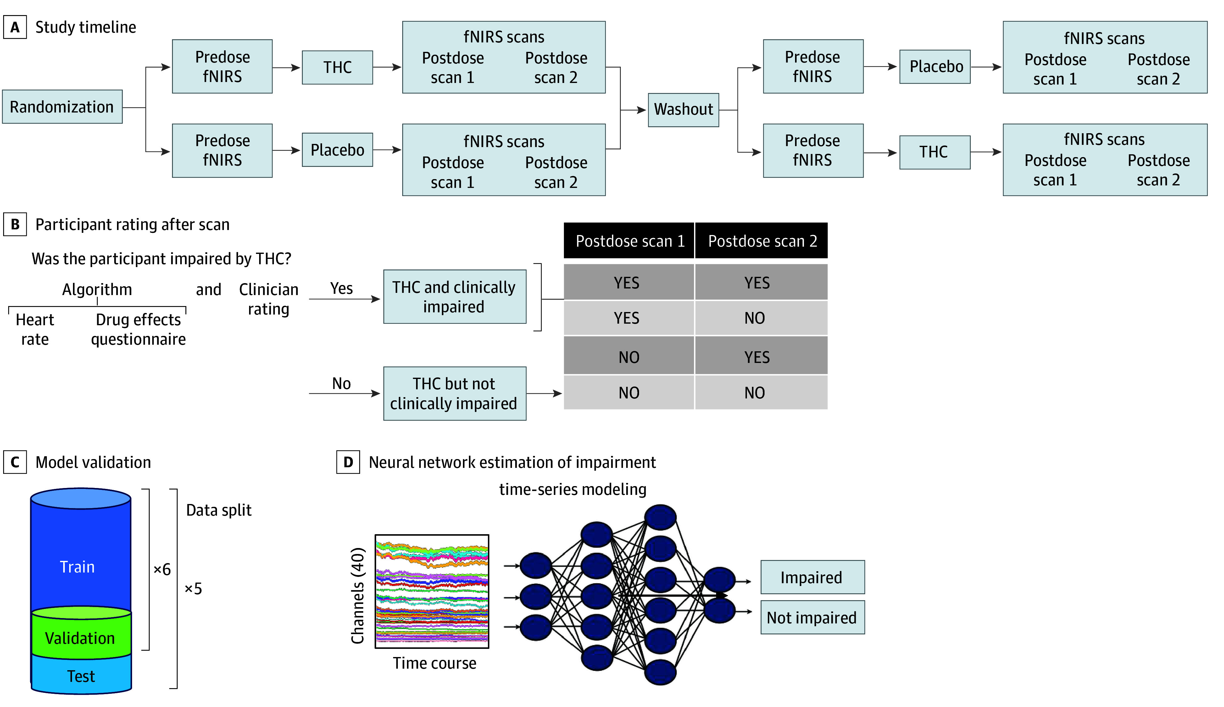 Schematic Overview of Study Design, Data Partitioning, and Time-Series ModelingThis Figure illustrates the workflow of the study from data acquisition through model prediction. A, Each participant completed functional near-infrared spectroscopy (fNIRS) scans before and after receiving either Δ9-tetrahydrocannabinol (THC) or placebo. Scans were performed at 3 time points: predose, postdose 1, and postdose 2. A subset of participants also received a third postdose scan. B, Based on a composite clinical assessment, including heart rate, self-reported intoxication, and clinician ratings, participants were labeled as clinically impaired or not clinically impaired at each postdose scan. C, The dataset was divided into 5 test folds, with each training set further split into 6 subsets for model validation. D, Input fNIRS time-series data were fed into a neural network model to predict the impairment.