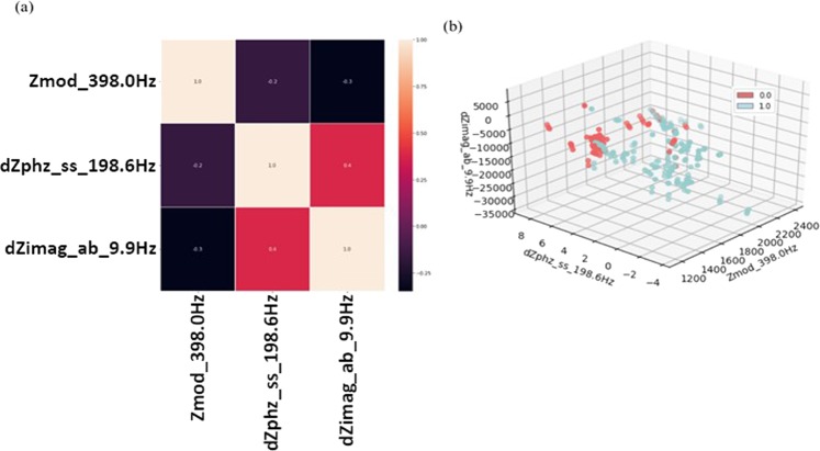 (a) Correlation heatmap and (b) 3D scatter-plot of final three selected features after the FCBF & FCBFK algorithms.