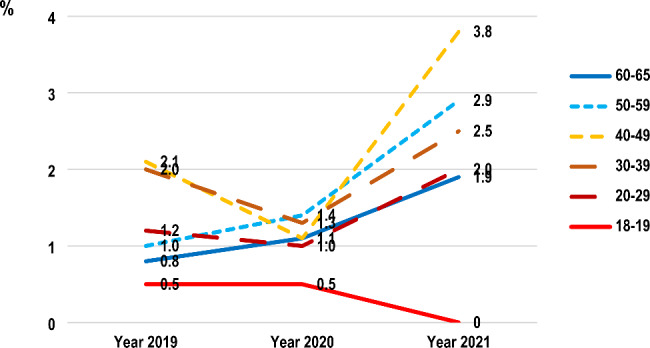 Prevalence of past-year recreational cannabis “eating or drinking” in different age groups of the Thai population aged 18–65 years across the three years between 2019 and 2021. In a Bayesian comparison of population prevalence, the posterior mean difference is -0.18 (2019–2020) with a 95% confidence interval = -1.12, 0.75 and 1.10 (2020–2021) with a 95% confidence interval = -0.65, 2.85