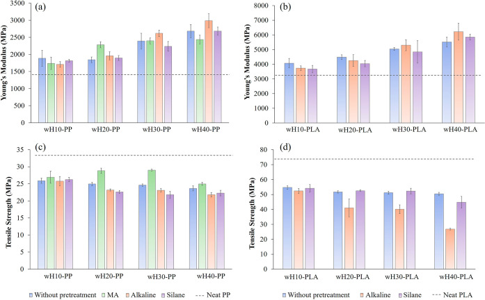 Tensile properties of biocomposites: Young’s modulus of (a) wH/PP and (b) wH/PLA; tensile strength of (c) wH/PP and (d) wH/PLA.
