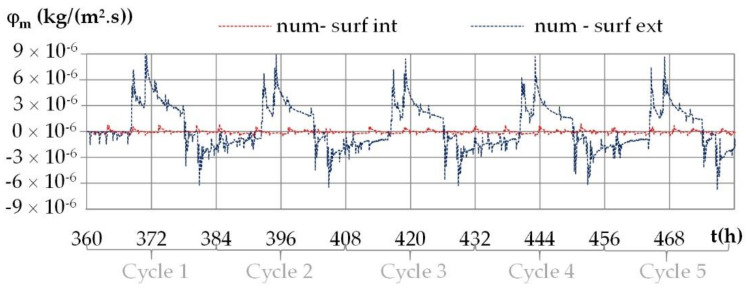 Numerical moisture fluxes on the interior and exterior surfaces during the daily cycles for the climate of Djerba.