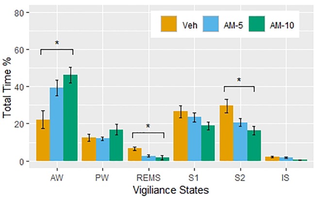 The percent of the time spent (means ± SEM, N = 6 per groups) in vigiliance states during the first 3 hours following intraperitioneal injections of vehicle (Veh) and AM-251 in 5-mg/kg (AM-5) and 10-mg/kg (AM-10) doses. Note that the larger dose significantly increased the time spent in active wake and decreased the time spent in rapid eye movement sleep and deep slow-wave sleep compared to the Veh group. *p < 0.05 compared to Veh.