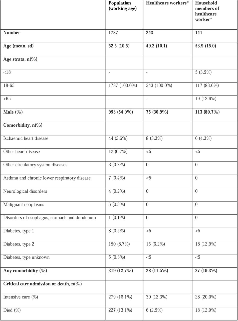 Characteristics of cases hospitalized with COVID-19 among healthcare workers, members of their households and the working age population of Scotland.*Cells with count less than 5 will appear as <5 in accordance with disclosure guidance