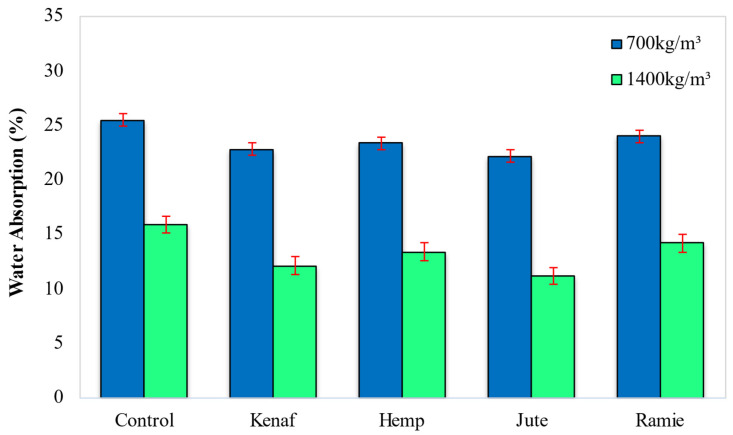 Effect of different types of fiber on LFC water absorption.