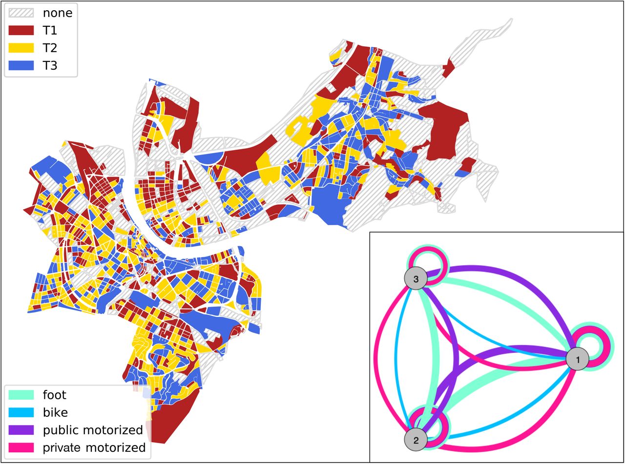 The Canton of Basel-City and its delineation with respect to statistical blocks colored according to the partition into tertiles T1, T2, and T3 of increasing fraction of residents aged older than 64 per block as provided by the canton’s office for statistics. Inset: resulting mobility-graph, with nodes representing tertiles and edges representing effective connectedness through mobility by means of various modes of transport (thicker/thinner edges indicating weaker/stronger connectedness), as computed from the traffic-model provided by the traffic department of the Canton of Basel-City.