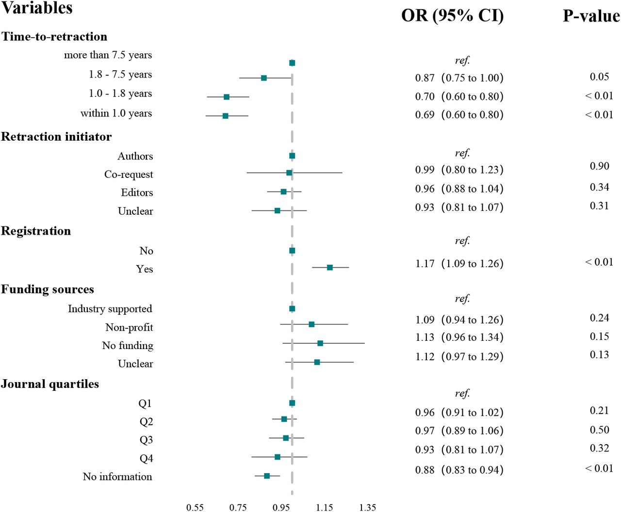 Association between features of retracted trials and evidence contamination