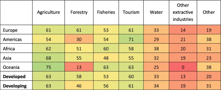 Percentage of NBSAPs, within each geographic region and economic group that discuss whether sustainable management plans (and biodiversity conservation) can improve the outcomes of each sector (Question 4). The colors are on a scale of red (0%), through yellow (50%) to green (100%).
