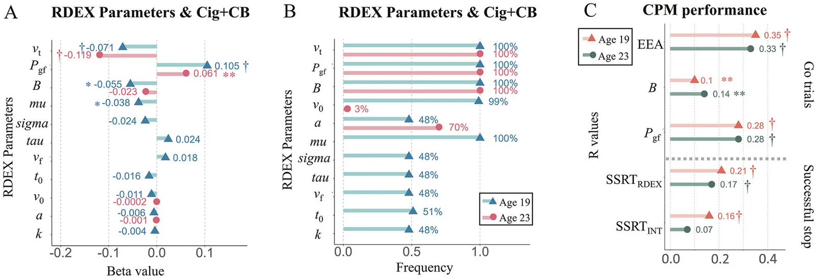 Prediction of Cig+CB scores using RDEX parameters.A Mean beta value for each parameter predicting Cig+CB score in Elastic Net regression model at ages 19 and 23. B Frequency of each parameter predicting Cig+CB in 100 iterations of Elastic Net regression model. C Predictive performances of connectome-based predictive modeling (CPM). Cig+CB, Cigarette and cannabis use. EEA, efficiency of evidence accumulation; B decision threshold; Pgf, probability of go failure. SSRTRDXE, stop signal reaction time derived from RDEX-ABCD; SSRTINT, stop signal reaction time derived from integration method; *, P < 0.05; **, P < 0.01; †, P < 0.001.