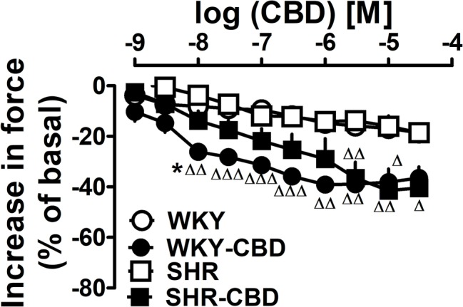 Influence of cannabidiol (CBD) or its vehicle on contractile force of left atria isolated from normotensive Wistar-Kyoto (WKY) and spontaneously hypertensive (SHR) rats. Data are given as the means ± SEM of 5–6 rats. They were analysed by the one-way analysis of variance (ANOVA) followed by the Dunnett post hoc test. Δp < 0.05; ΔΔp < 0.01; ΔΔΔp < 0.001 in comparison to the respective values without CBD. *p < 0.05 in comparison to the respective value in SHR.