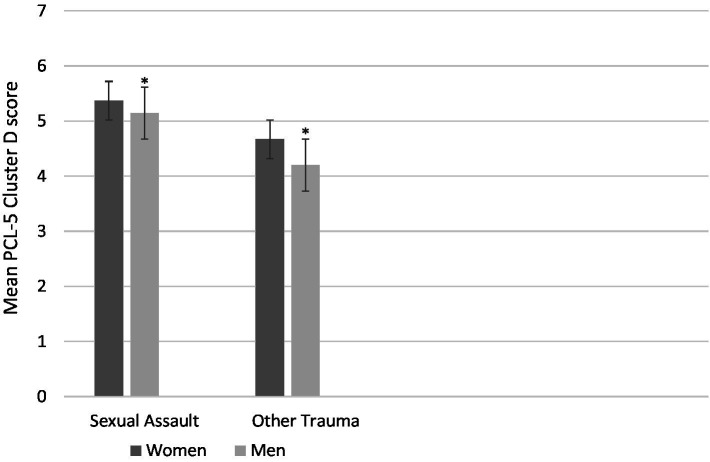 Mean posttraumatic stress cluster D symptom severity on the PCL-5 as a function of Trauma Type (sexual assault vs. other trauma) and Gender (women vs. men). There is a significant simple effect of Trauma Type in the men (p = 0.008; Indicated with asterisks) but not the women (p = 0.979). Bars represent standard errors.