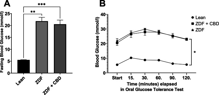 Glucose measurements at the end of the study. A fasting blood glucose values; plotted results are group means + SEM, ** = p < 0.01; *** = p < 0.001. B results of oral glucose tolerance test (OGTT); plotted results are shown as group means ± SEM (error bars shorter than the size of the symbols are not visible); * = p < 0.05 in comparison of Lean group with any ZDF group in any time points