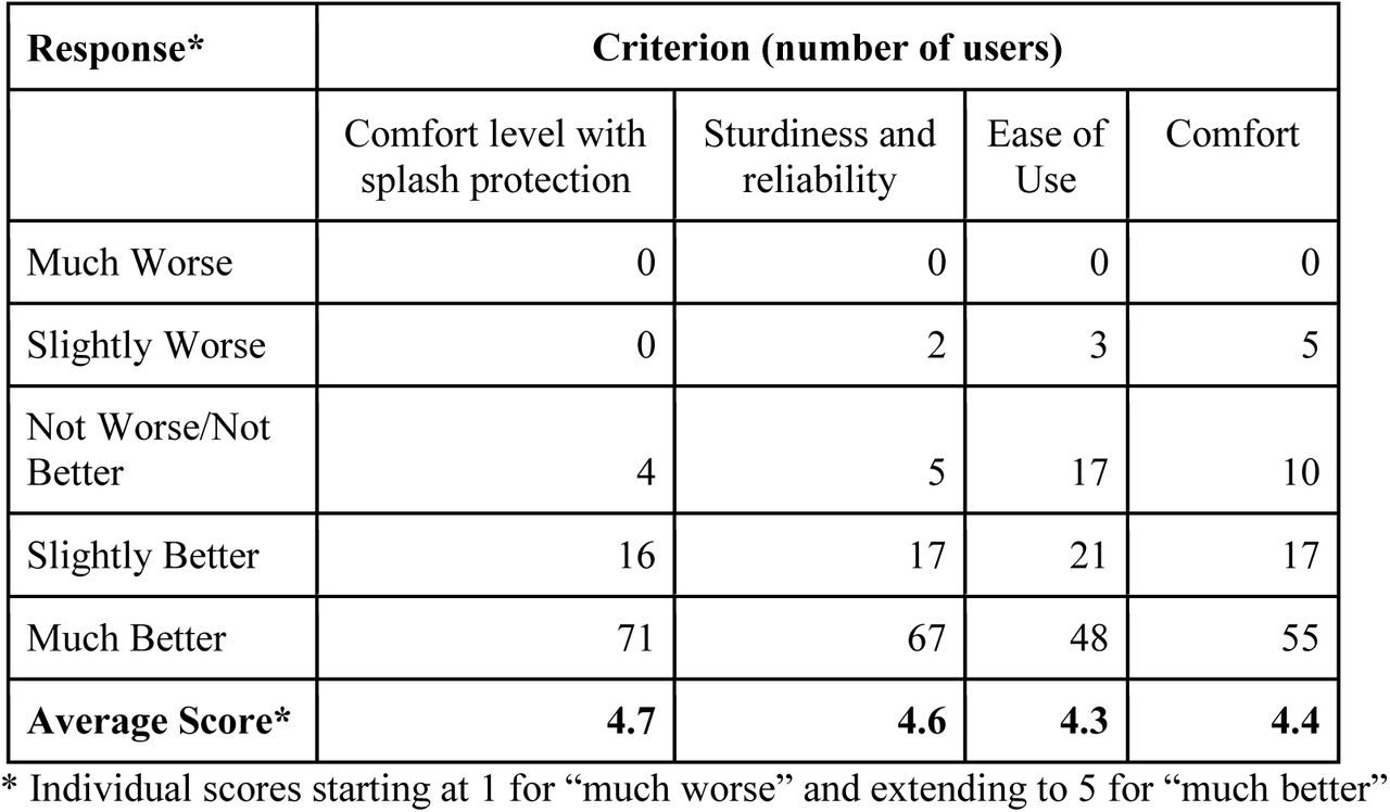Response across domains to the question: “compared to the standard issue face shield, how would you rate the prototype face shield?”