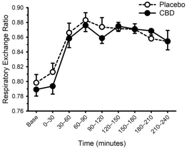 Respiratory exchange ratio prior to and following consumption of a mixed macronutrient meal and placebo or 30 mg of cannabidiol (CBD). Respiratory exchange ratio was increased after food (main effect of time: p < 0.001); CBD did not alter this response (placebo vs. CBD × time interaction; p = 0.13). Data are mean and standard error.