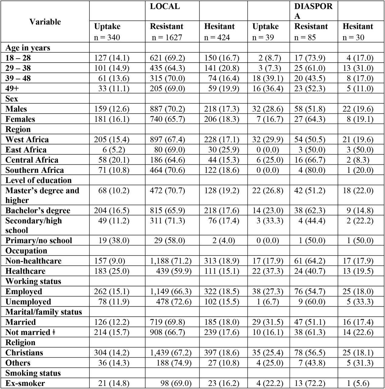 Prevalence of vaccine uptake, hesitancy and resistance among SSAs living in (local) and outside Africa (diaspora).