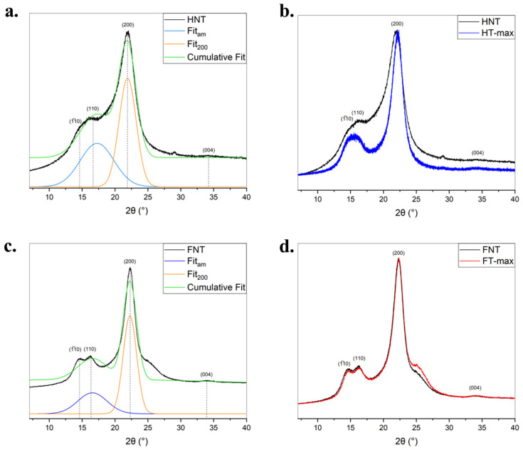 XRD profiles of untreated hemp (a) and flax (c) fibres (black lines) with their deconvolution curves (crystalline peaks: orange lines; cumulative fit curve: green line); PXRD patterns of the untreated and treated hemp (b) and flax (d) fibres and Ic (%) values calculated for the fibres.