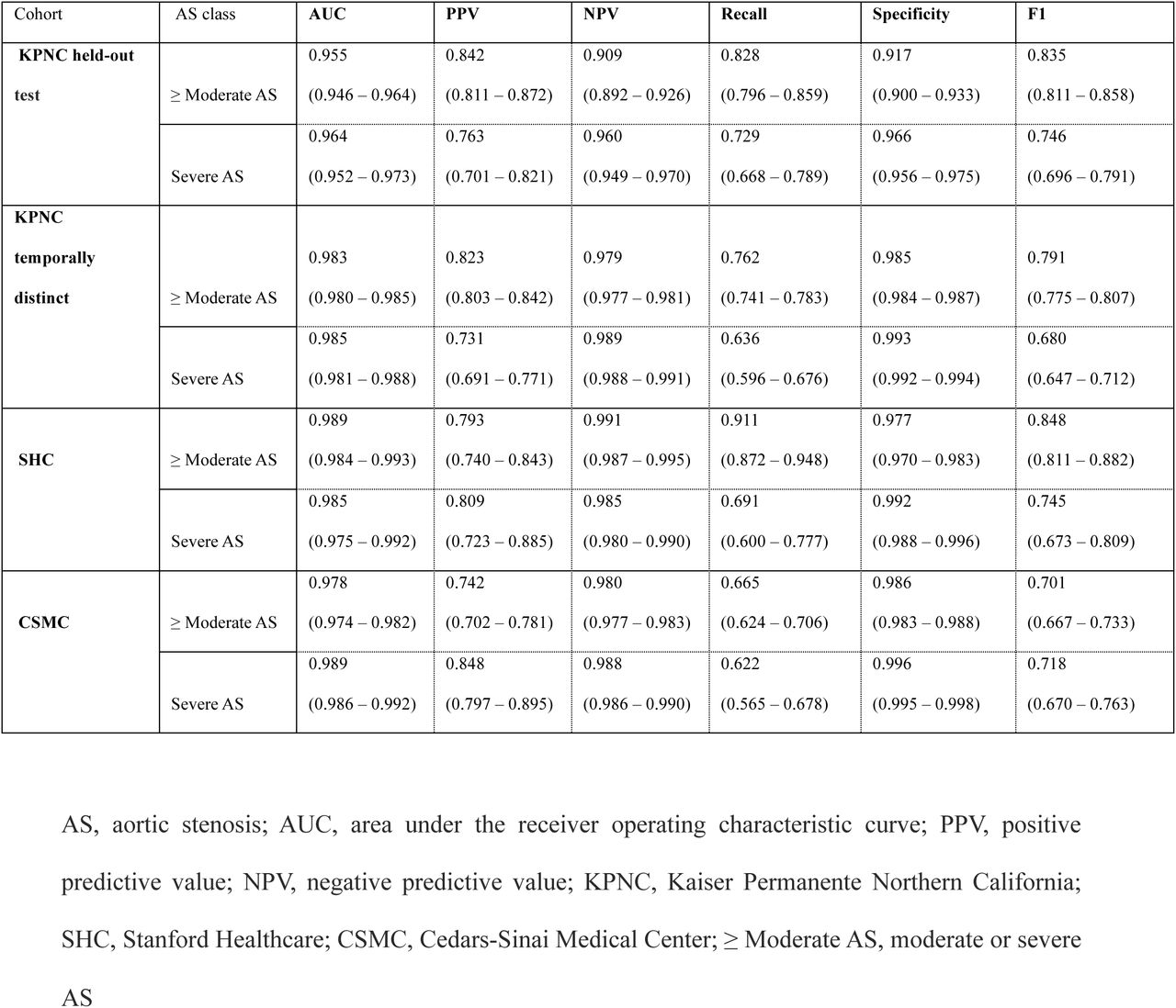Different performance metrics of EchoNet-AS to detect severe or at least moderate aortic stenosis in the test cohorts.