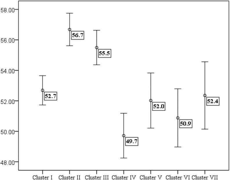 Means and 95% confidence intervals of the Personal Wellbeing Index in the seven clusters