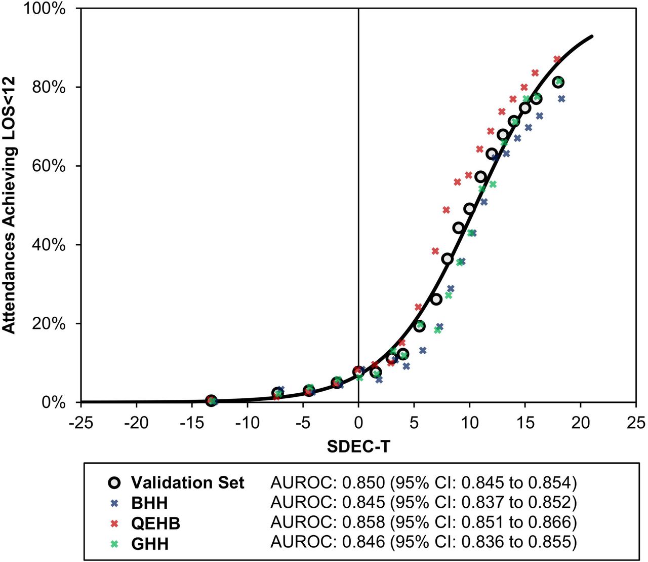 Association between SDEC-T and LOS<12 for the validation setLegend. Analyses are based on attendances from the validation set for which the SDEC-T was calculable (N=27,078). Attendances were divided into 20 subgroups, based on the percentiles of the SDEC-T, with points representing the rate of LOS<12 within each subgroup, plotted at the mean score within the subgroup. Points are plotted for the validation set as a whole, as well as separately for each of the three hospitals with jitter on the x-axis, to prevent excessive overlaps. The trend line is from a binary logistic regression model on the admission-level data for the whole validation set, with the SDEC-T as a continuous covariate. AUROC: Area under the receiver operating characteristic curve, BHH: Birmingham Heartlands Hospital, GHH: Good Hope Hospital, LOS<12: Discharged alive with a length of stay of <12 hours, QEHB: Queen Elizabeth Hospital Birmingham, SDEC-T: SDEC Triage Tool.