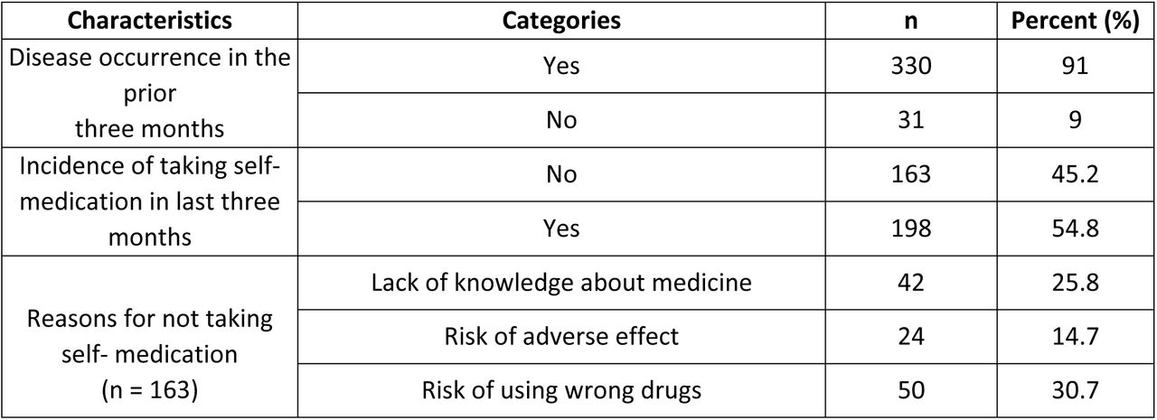 Distribution by disease occurrence and practice of self-medication in prior three months