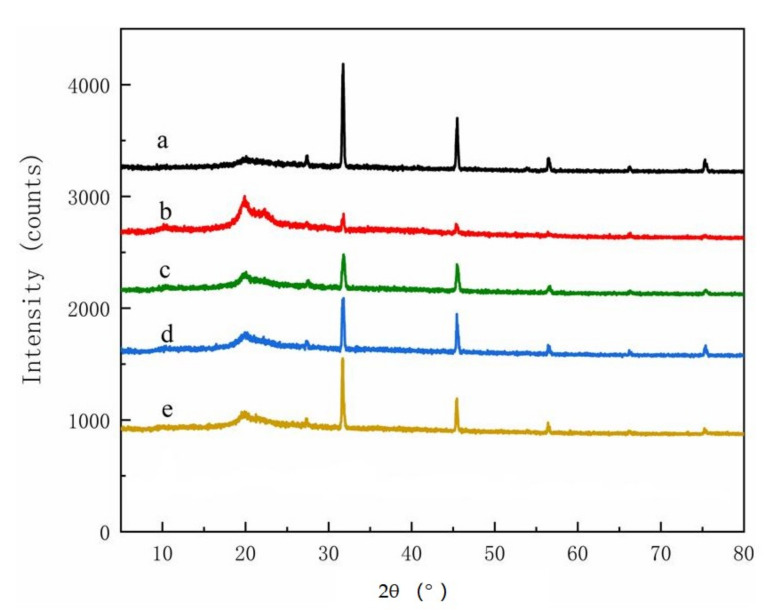 XRD spectra of CMCs derived from (a) pine wood, (b) bamboo culm, (c) pine needles, (d) bamboo leaves, or (e) hemp hurd.