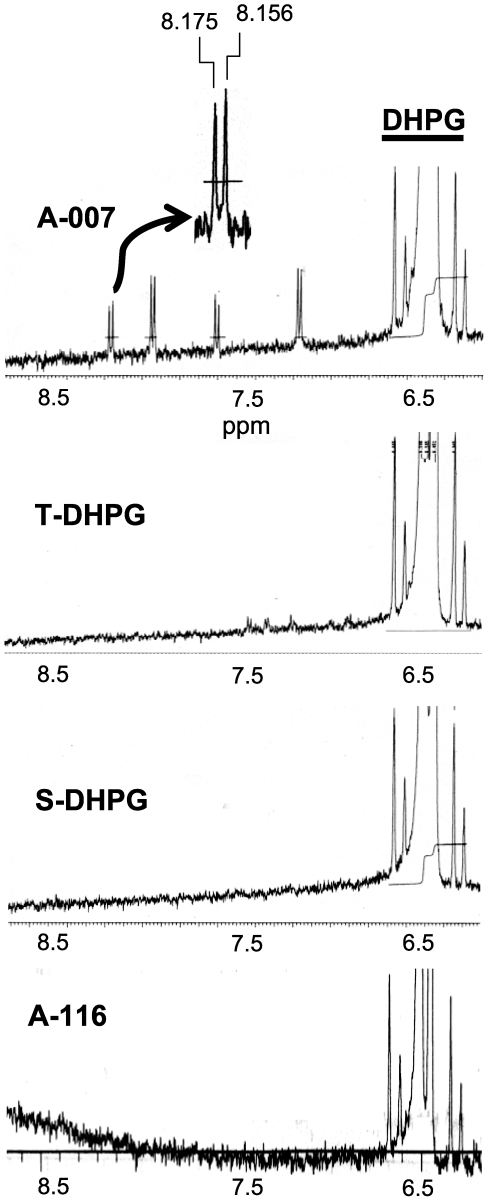 Distinctive peaks in proton NMR spectrum of Asc-08007-1-1 DHPG.Segments of 1D proton NMR spectra derived from samples of Asc-08007-1-1 (A-007), Tocris DHPG, Sigma DHPG, and Asc-08116-5-3 (A-116). The samples were prepared in D2O and the x-axis shows the chemical shifts in parts per million (ppm) with respect to the tetramethylsilane (TMS) reference signal at zero. The most striking difference between Asc-08007-1-1 and all other samples is the series of 4 doublets between about 7.2 and 8.2 ppm. The arrow in the top trace shows an enlargement of one of the doublets. Various organic molecules have chemical shifts in the range of 7.2 to 8.2 ppm, but the one responsible for the doublet pattern has not been identified. Not shown are the regions of the spectra between 0 and the water peak at 4.8 ppm in which irregular sequences of peaks were found in all samples. Each irregular sequence appeared to be unique for each preparation and did not obviously distinguish Asc-08007-1-1 from the others.